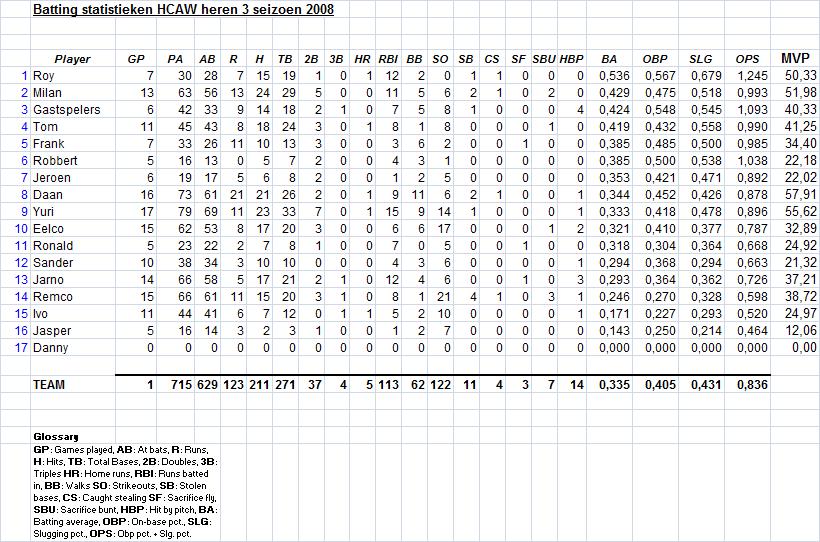 battingstats-20080831.jpg
