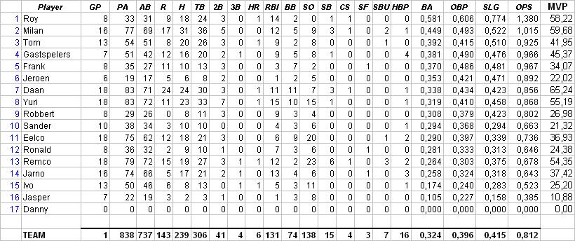 battingstats-20081007.JPG